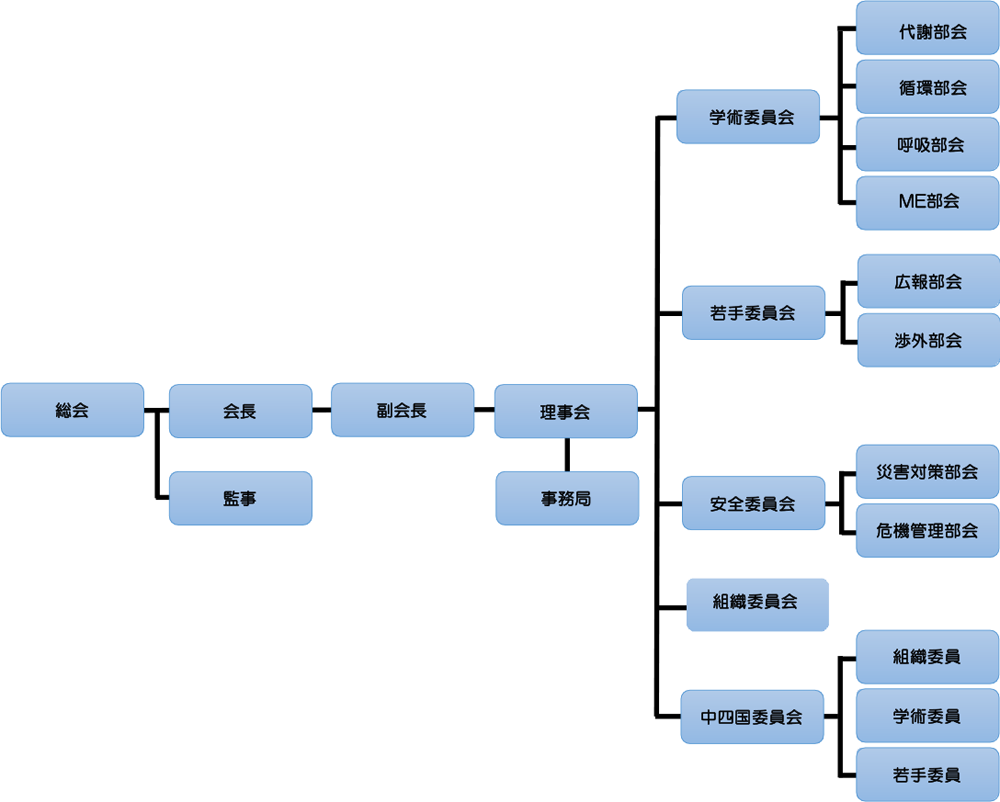 高知県臨床工学技士会組織図